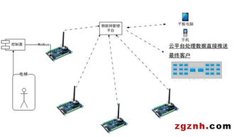 电梯监控IoT 阿智商铺消除安全隐患的绝命武器