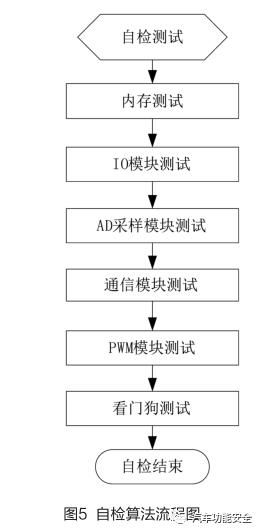 电动汽车电机控制系统安全监控功能的设计与实现——安全系统监控服务