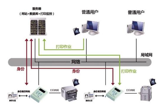 军队集中文印安全管理系统