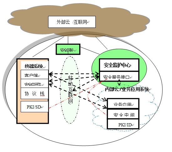 云计算模式下移动互联网安全监控与保障系统